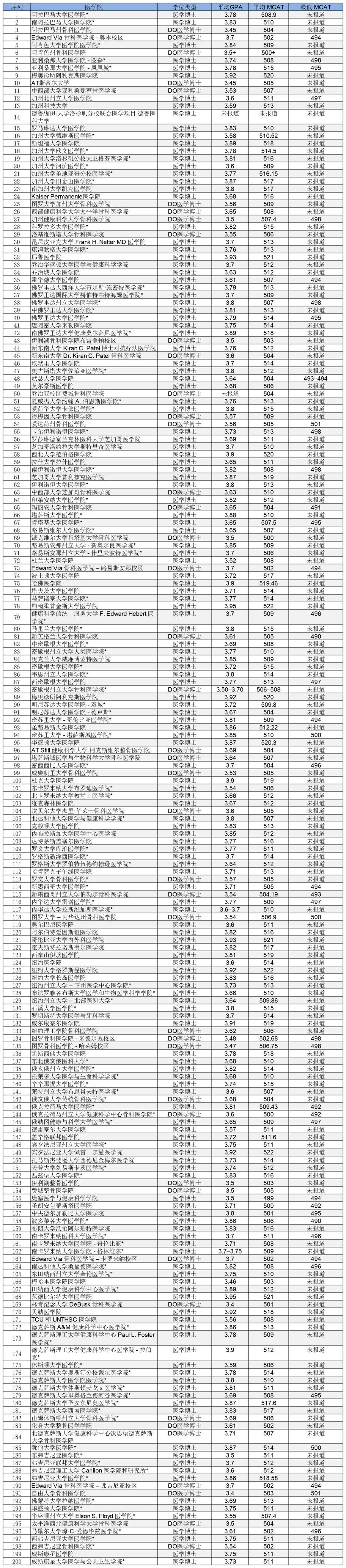 2022年全美医学院入学分数线_A1F201(2).jpg