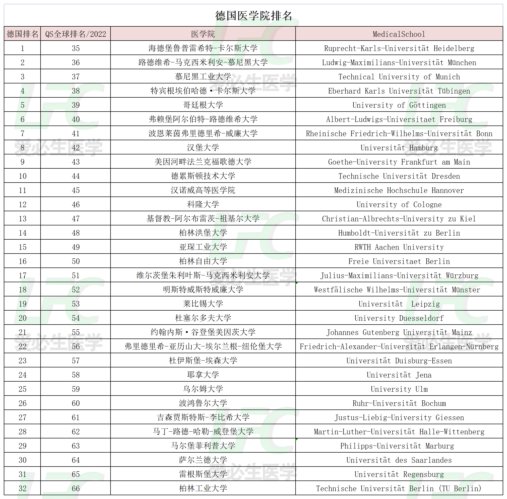 德国医学院排名.png