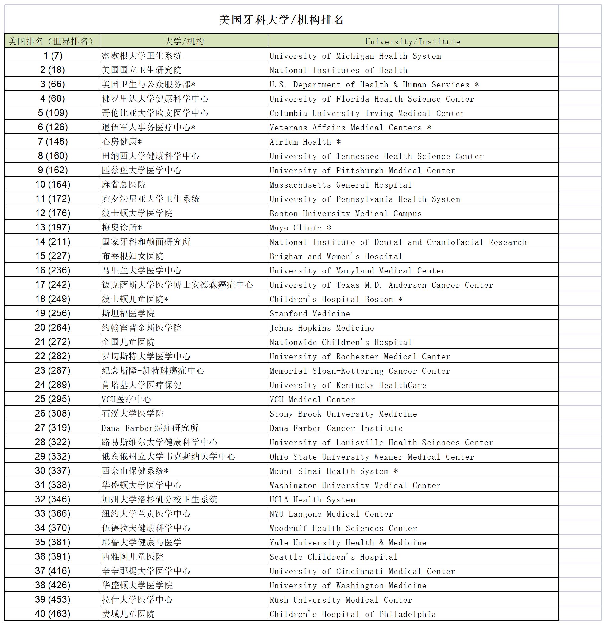 美国牙科&机构排名.jpg