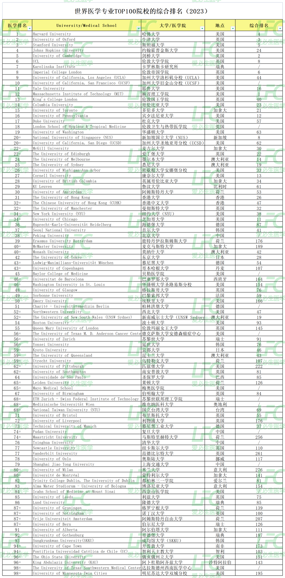 世界医学专业TOP100院校的综合排名（2023）(1).png